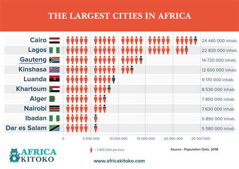 cities in afica|Getting to know Africa’s 100 largest cities .